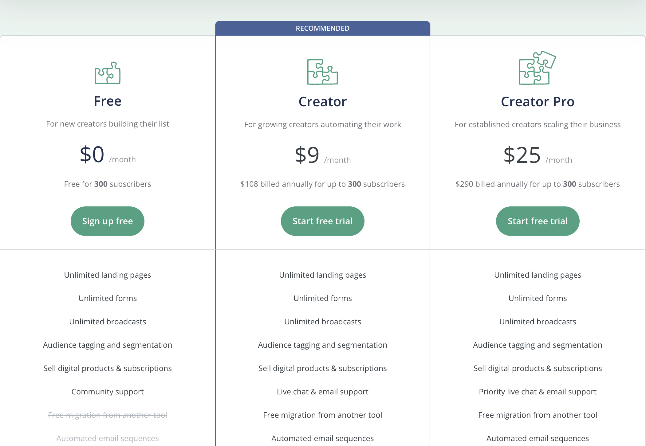 Convertkit - Price- best email marketing services